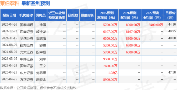 股票配资炒股平台 莱伯泰科: 景顺长城、国信证券等多家机构于4月25日调研我司