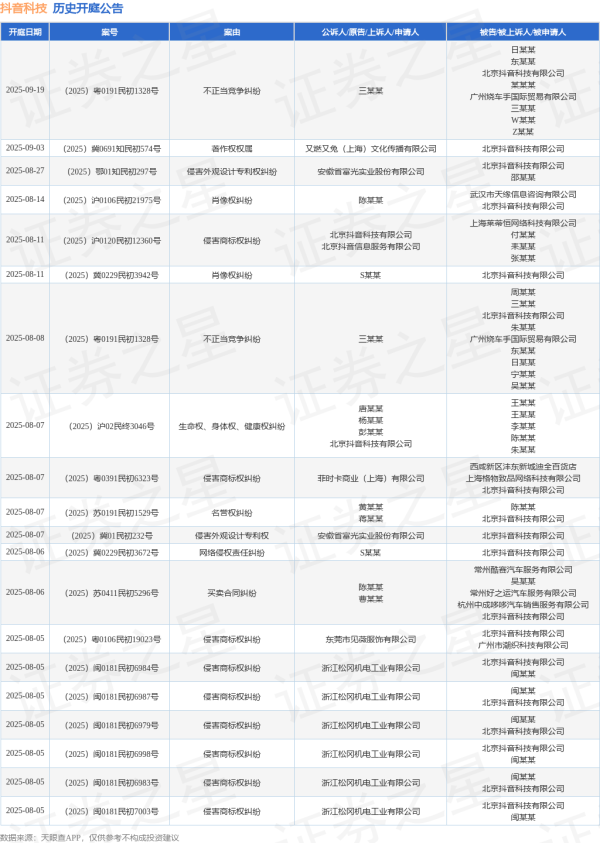 炒股配资利息 抖音科技作为被告/被上诉人的1起涉及著作权权属纠纷的诉讼将于2025年6月18日开庭