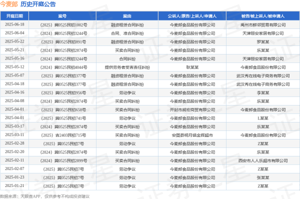 炒股配资app 今麦郎作为原告/上诉人的1起涉及融资租赁合同纠纷的诉讼将于2025年6月18日开庭